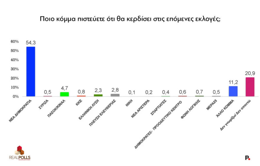 Real Polls: Σε υψηλό 9μήνου η Νέα Δημοκρατία με προβάδισμα 16,3 μονάδων από το ΠΑΣΟΚ που θα ανέβαινε 5,8 μονάδες αν άλλαζε αρχηγό