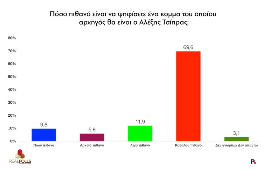 Real Polls: Σε υψηλό 9μήνου η Νέα Δημοκρατία με προβάδισμα 16,3 μονάδων από το ΠΑΣΟΚ που θα ανέβαινε 5,8 μονάδες αν άλλαζε αρχηγό