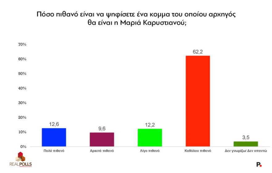 Real Polls: Σε υψηλό 9μήνου η Νέα Δημοκρατία με προβάδισμα 16,3 μονάδων από το ΠΑΣΟΚ που θα ανέβαινε 5,8 μονάδες αν άλλαζε αρχηγό