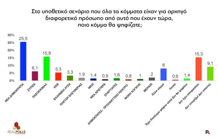 Real Polls: Σε υψηλό 9μήνου η Νέα Δημοκρατία με προβάδισμα 16,3 μονάδων από το ΠΑΣΟΚ που θα ανέβαινε 5,8 μονάδες αν άλλαζε αρχηγό