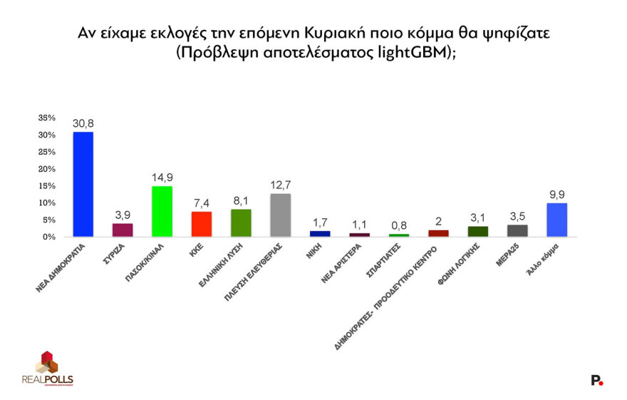 Real Polls: Σε υψηλό 9μήνου η Νέα Δημοκρατία με προβάδισμα 16,3 μονάδων από το ΠΑΣΟΚ που θα ανέβαινε 5,8 μονάδες αν άλλαζε αρχηγό