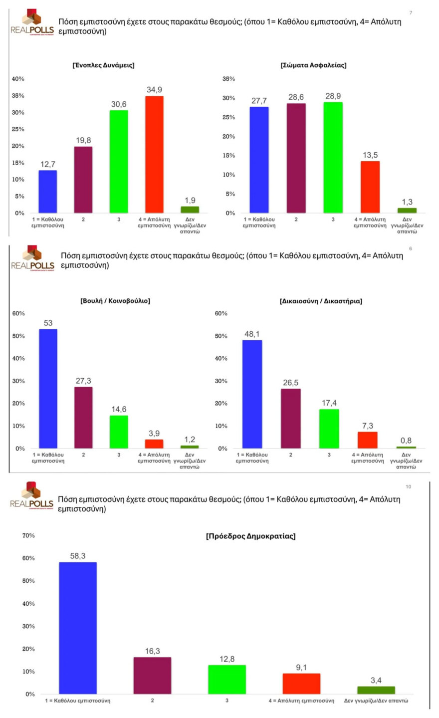 Real Polls: Σε υψηλό 9μήνου η Νέα Δημοκρατία με προβάδισμα 16,3 μονάδων από το ΠΑΣΟΚ που θα ανέβαινε 5,8 μονάδες αν άλλαζε αρχηγό