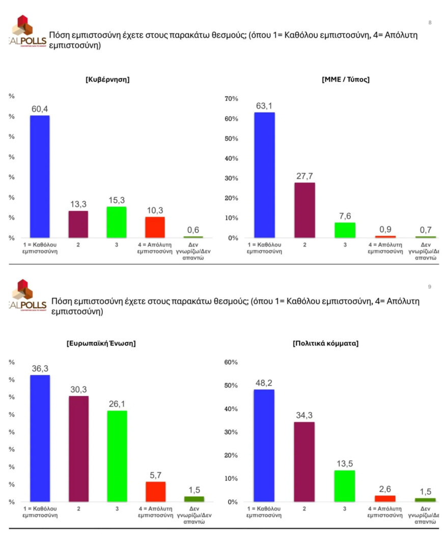Real Polls: Σε υψηλό 9μήνου η Νέα Δημοκρατία με προβάδισμα 16,3 μονάδων από το ΠΑΣΟΚ που θα ανέβαινε 5,8 μονάδες αν άλλαζε αρχηγό