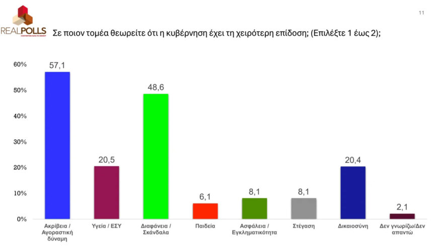 Real Polls: Σε υψηλό 9μήνου η Νέα Δημοκρατία με προβάδισμα 16,3 μονάδων από το ΠΑΣΟΚ που θα ανέβαινε 5,8 μονάδες αν άλλαζε αρχηγό