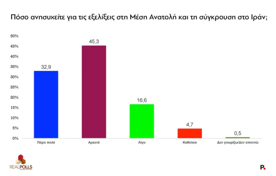 Real Polls: Σε υψηλό 9μήνου η Νέα Δημοκρατία με προβάδισμα 16,3 μονάδων από το ΠΑΣΟΚ που θα ανέβαινε 5,8 μονάδες αν άλλαζε αρχηγό