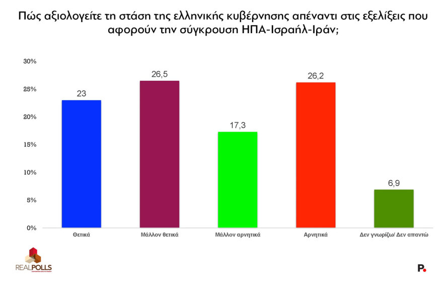 Real Polls: Σε υψηλό 9μήνου η Νέα Δημοκρατία με προβάδισμα 16,3 μονάδων από το ΠΑΣΟΚ που θα ανέβαινε 5,8 μονάδες αν άλλαζε αρχηγό