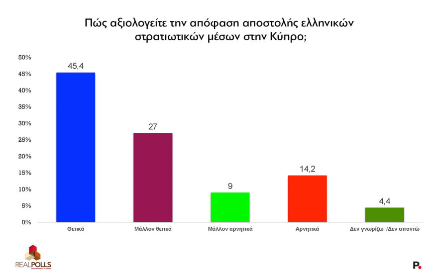 Real Polls: Σε υψηλό 9μήνου η Νέα Δημοκρατία με προβάδισμα 16,3 μονάδων από το ΠΑΣΟΚ που θα ανέβαινε 5,8 μονάδες αν άλλαζε αρχηγό