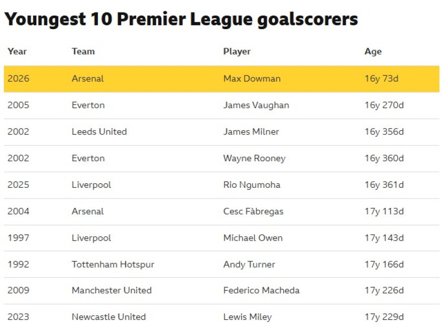 Μαξ Ντάουμαν: Το «wonder kid» της Άρσεναλ που την οδηγεί στον τίτλο και σπάει όλα τα ρεκόρ στα 16 του χρόνια