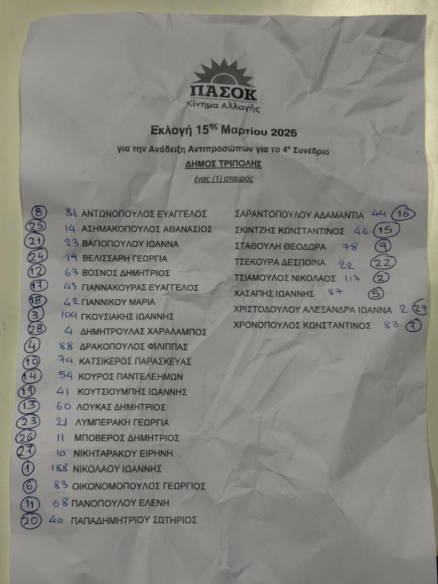 Ο Κωνσταντινόπουλος σάρωσε στις εκλογές του ΠΑΣΟΚ: Στην Αρκαδία, βγήκε πρώτος ο στενότερός του συνεργάτης