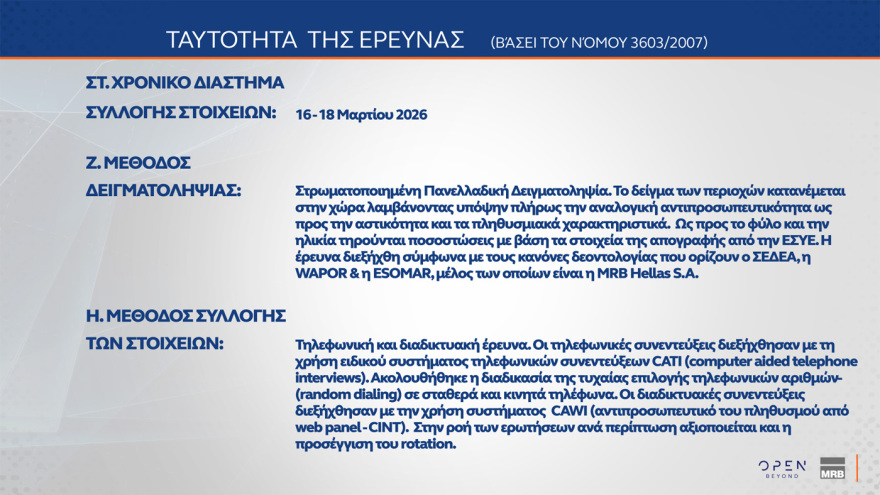MRB: Κέρδη σχεδόν δύο μονάδων για ΝΔ, φτάνει στο 31,1% στην εκτίμηση ψήφου, περνάει στη δεύτερη θέση το ΠΑΣΟΚ με 14% και χάντικαπ 17,1 μονάδων