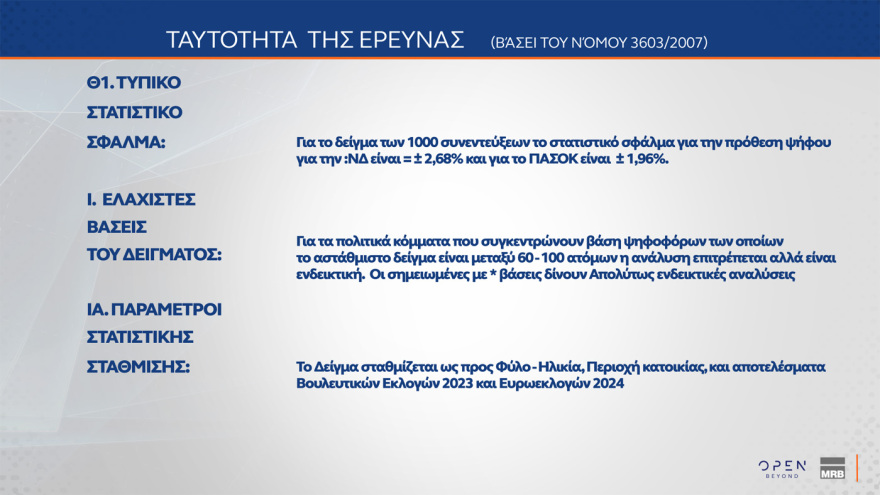 MRB: Κέρδη σχεδόν δύο μονάδων για ΝΔ, φτάνει στο 31,1% στην εκτίμηση ψήφου, περνάει στη δεύτερη θέση το ΠΑΣΟΚ με 14% και χάντικαπ 17,1 μονάδων