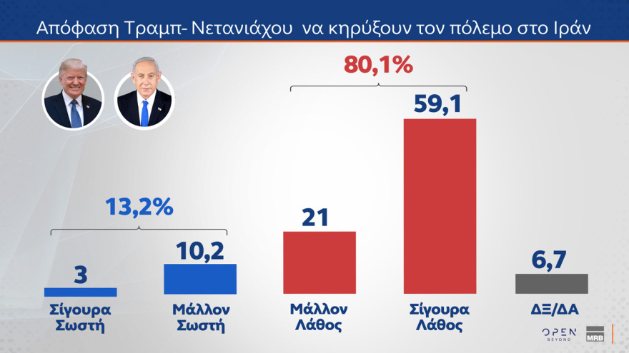 MRB: Κέρδη σχεδόν δύο μονάδων για ΝΔ, φτάνει στο 31,1% στην εκτίμηση ψήφου, περνάει στη δεύτερη θέση το ΠΑΣΟΚ με 14% και χάντικαπ 17,1 μονάδων