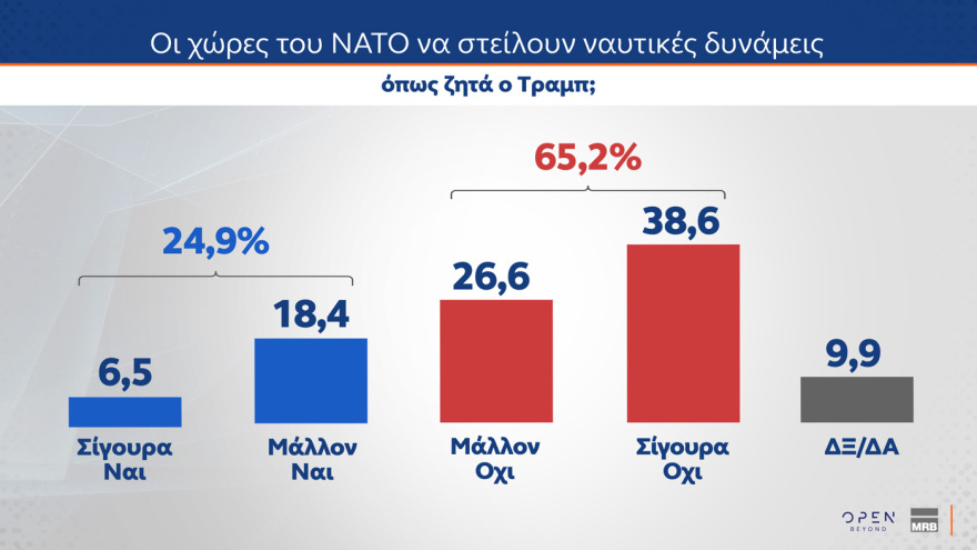 MRB: Κέρδη σχεδόν δύο μονάδων για ΝΔ, φτάνει στο 31,1% στην εκτίμηση ψήφου, περνάει στη δεύτερη θέση το ΠΑΣΟΚ με 14% και χάντικαπ 17,1 μονάδων