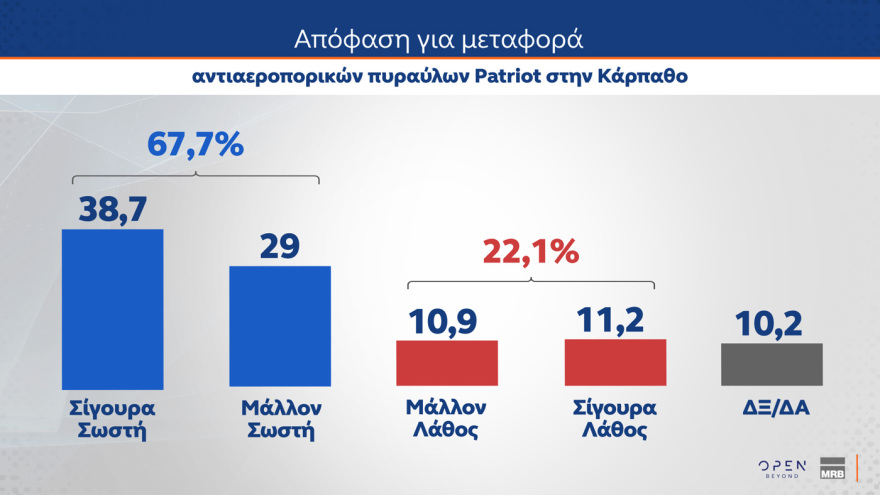 MRB: Κέρδη σχεδόν δύο μονάδων για ΝΔ, φτάνει στο 31,1% στην εκτίμηση ψήφου, περνάει στη δεύτερη θέση το ΠΑΣΟΚ με 14% και χάντικαπ 17,1 μονάδων
