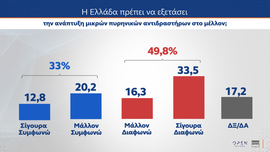 MRB: Κέρδη σχεδόν δύο μονάδων για ΝΔ, φτάνει στο 31,1% στην εκτίμηση ψήφου, περνάει στη δεύτερη θέση το ΠΑΣΟΚ με 14% και χάντικαπ 17,1 μονάδων