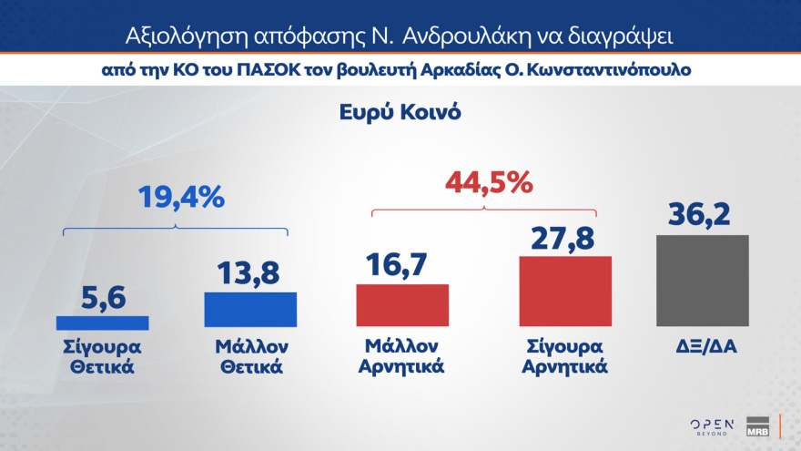 MRB: Κέρδη σχεδόν δύο μονάδων για ΝΔ, φτάνει στο 31,1% στην εκτίμηση ψήφου, περνάει στη δεύτερη θέση το ΠΑΣΟΚ με 14% και χάντικαπ 17,1 μονάδων