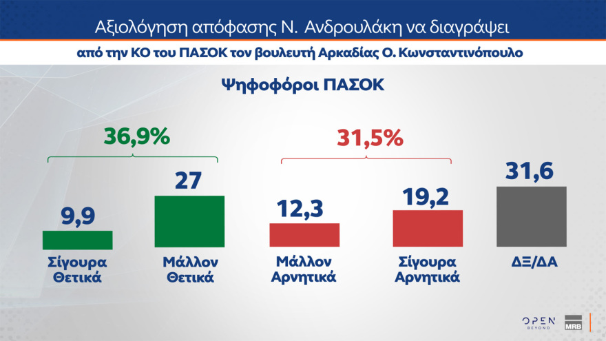 MRB: Κέρδη σχεδόν δύο μονάδων για ΝΔ, φτάνει στο 31,1% στην εκτίμηση ψήφου, περνάει στη δεύτερη θέση το ΠΑΣΟΚ με 14% και χάντικαπ 17,1 μονάδων