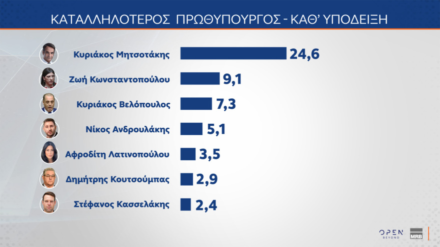 MRB: Κέρδη σχεδόν δύο μονάδων για ΝΔ, φτάνει στο 31,1% στην εκτίμηση ψήφου, περνάει στη δεύτερη θέση το ΠΑΣΟΚ με 14% και χάντικαπ 17,1 μονάδων