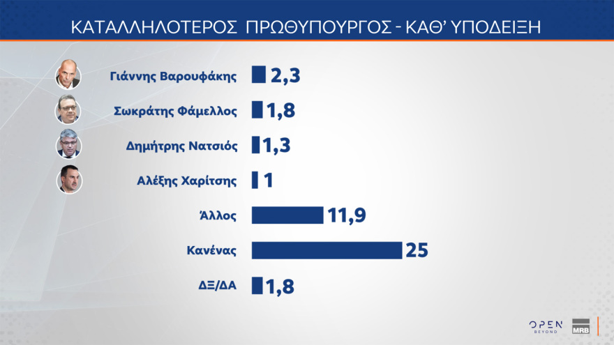 MRB: Κέρδη σχεδόν δύο μονάδων για ΝΔ, φτάνει στο 31,1% στην εκτίμηση ψήφου, περνάει στη δεύτερη θέση το ΠΑΣΟΚ με 14% και χάντικαπ 17,1 μονάδων