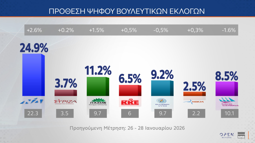 MRB: Κέρδη σχεδόν δύο μονάδων για ΝΔ, φτάνει στο 31,1% στην εκτίμηση ψήφου, περνάει στη δεύτερη θέση το ΠΑΣΟΚ με 14% και χάντικαπ 17,1 μονάδων