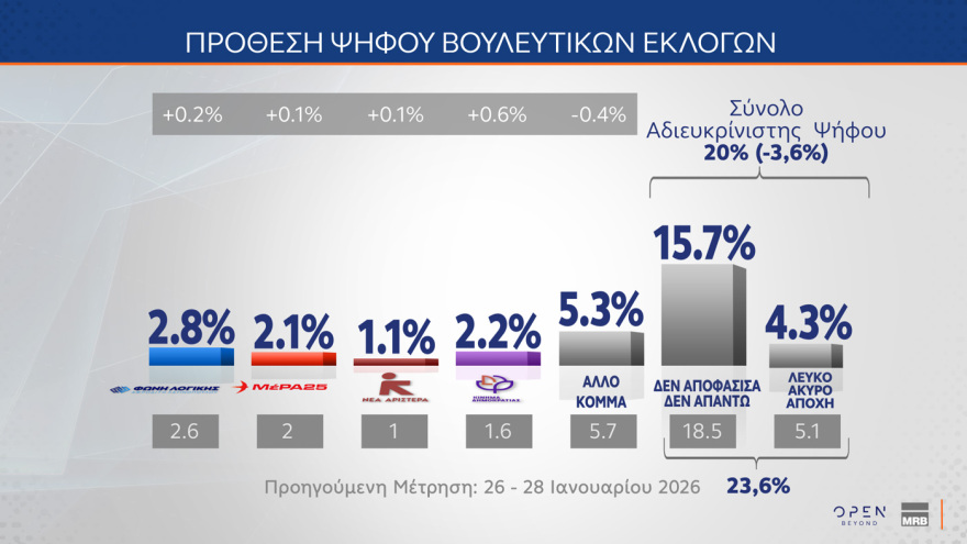 MRB: Κέρδη σχεδόν δύο μονάδων για ΝΔ, φτάνει στο 31,1% στην εκτίμηση ψήφου, περνάει στη δεύτερη θέση το ΠΑΣΟΚ με 14% και χάντικαπ 17,1 μονάδων