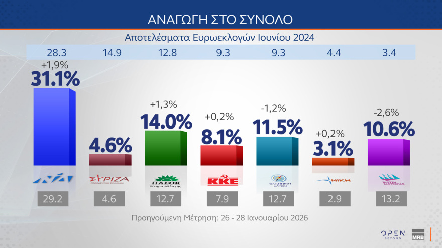 MRB: Κέρδη σχεδόν δύο μονάδων για ΝΔ, φτάνει στο 31,1% στην εκτίμηση ψήφου, περνάει στη δεύτερη θέση το ΠΑΣΟΚ με 14% και χάντικαπ 17,1 μονάδων