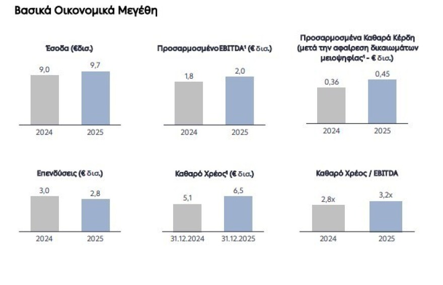 ΔΕΗ: Προσαρμοσμένο EBITDA στα €2 δισ. και καθαρά κέρδη στα €450 εκατ. το 2025