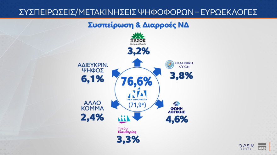 Δημοσκόπηση MRB: Το ΠΑΣΟΚ αιμορραγεί προς ΝΔ, από που αντλεί ψήφους η Καρυστιανού, τι λένε οι πολίτες για κόμμα Τσίπρα, αυτοδυναμία ΝΔ