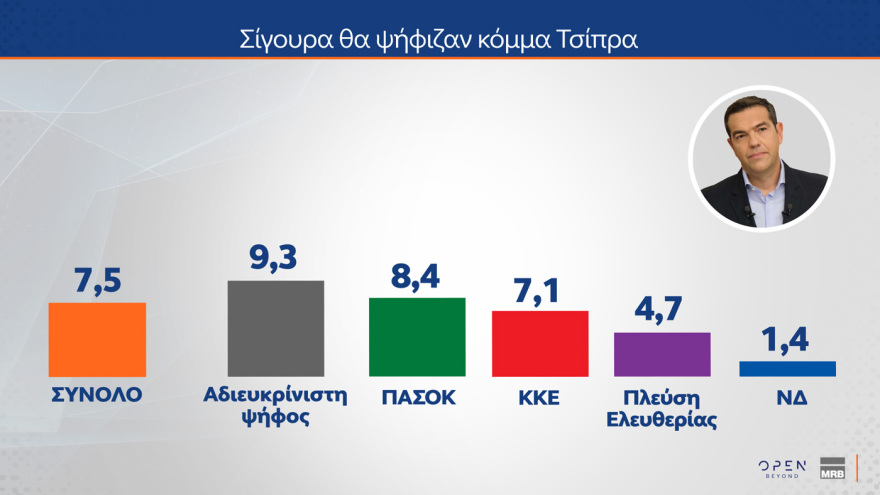 Δημοσκόπηση MRB: Το ΠΑΣΟΚ αιμορραγεί προς ΝΔ, από που αντλεί ψήφους η Καρυστιανού, τι λένε οι πολίτες για κόμμα Τσίπρα, αυτοδυναμία ΝΔ