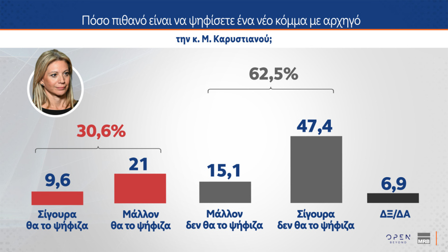 Δημοσκόπηση MRB: Το ΠΑΣΟΚ αιμορραγεί προς ΝΔ, από που αντλεί ψήφους η Καρυστιανού, τι λένε οι πολίτες για κόμμα Τσίπρα, αυτοδυναμία ΝΔ