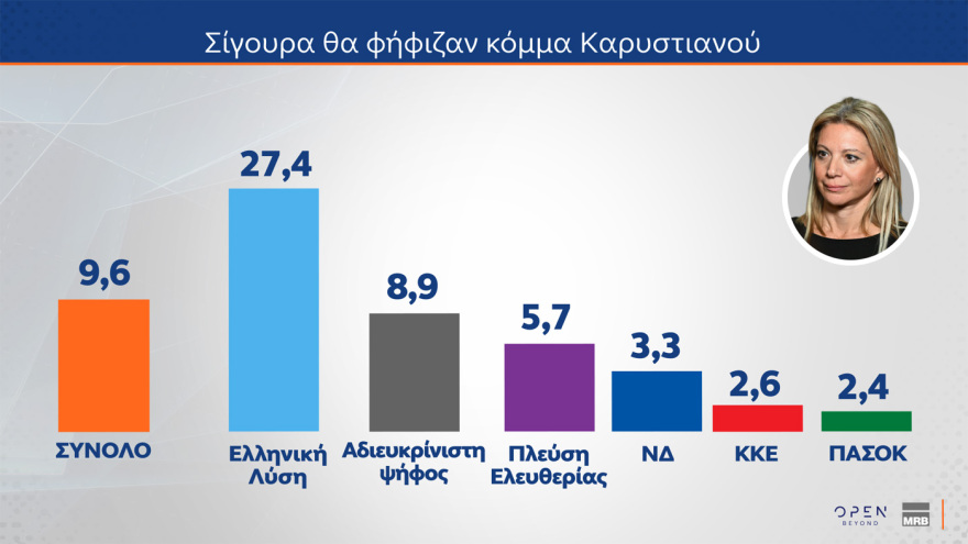 Δημοσκόπηση MRB: Το ΠΑΣΟΚ αιμορραγεί προς ΝΔ, από που αντλεί ψήφους η Καρυστιανού, τι λένε οι πολίτες για κόμμα Τσίπρα, αυτοδυναμία ΝΔ