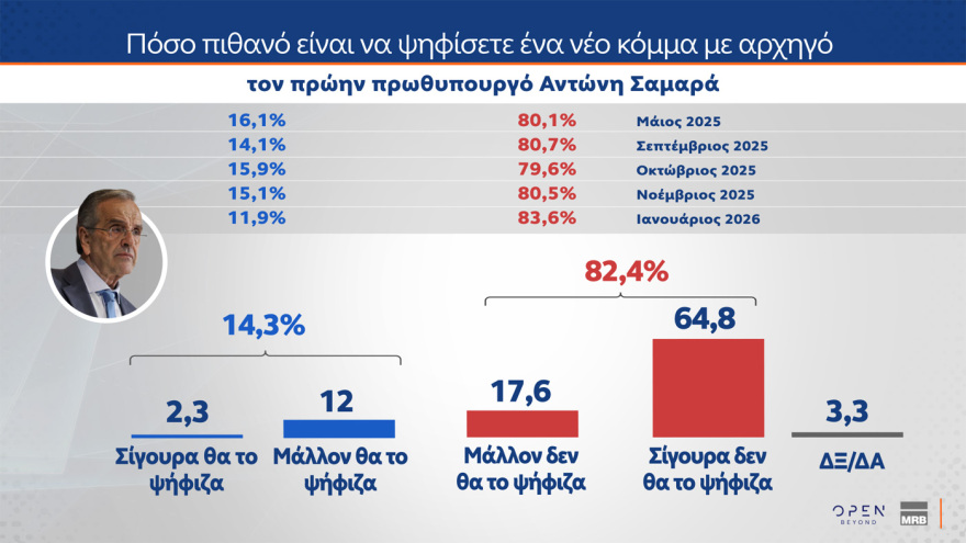 Δημοσκόπηση MRB: Το ΠΑΣΟΚ αιμορραγεί προς ΝΔ, από που αντλεί ψήφους η Καρυστιανού, τι λένε οι πολίτες για κόμμα Τσίπρα, αυτοδυναμία ΝΔ