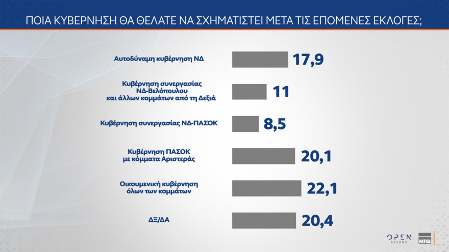 Δημοσκόπηση MRB: Το ΠΑΣΟΚ αιμορραγεί προς ΝΔ, από που αντλεί ψήφους η Καρυστιανού, τι λένε οι πολίτες για κόμμα Τσίπρα, αυτοδυναμία ΝΔ