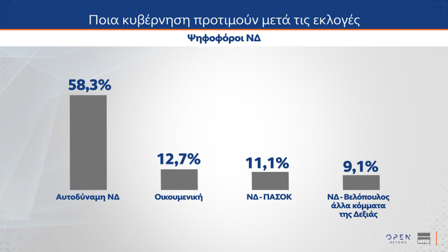 Δημοσκόπηση MRB: Το ΠΑΣΟΚ αιμορραγεί προς ΝΔ, από που αντλεί ψήφους η Καρυστιανού, τι λένε οι πολίτες για κόμμα Τσίπρα, αυτοδυναμία ΝΔ