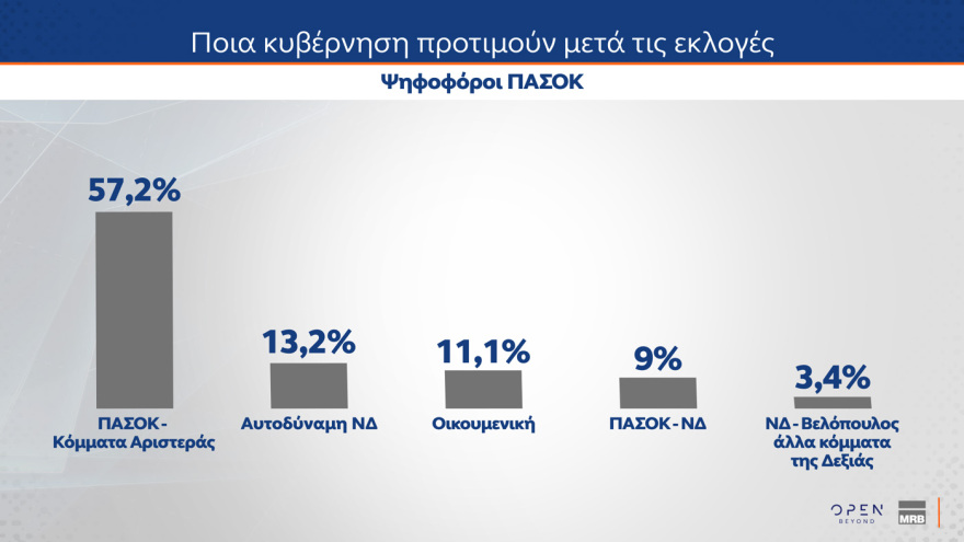 Δημοσκόπηση MRB: Το ΠΑΣΟΚ αιμορραγεί προς ΝΔ, από που αντλεί ψήφους η Καρυστιανού, τι λένε οι πολίτες για κόμμα Τσίπρα, αυτοδυναμία ΝΔ