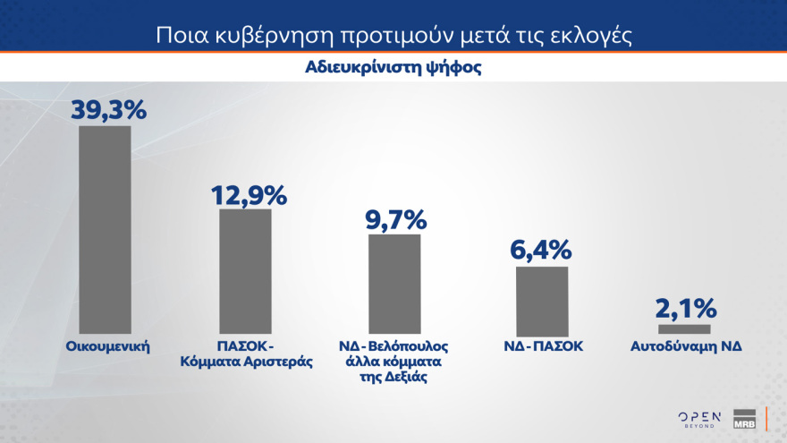 Δημοσκόπηση MRB: Το ΠΑΣΟΚ αιμορραγεί προς ΝΔ, από που αντλεί ψήφους η Καρυστιανού, τι λένε οι πολίτες για κόμμα Τσίπρα, αυτοδυναμία ΝΔ