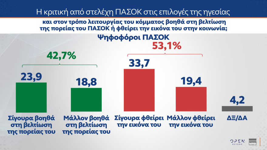 Δημοσκόπηση MRB: Το ΠΑΣΟΚ αιμορραγεί προς ΝΔ, από που αντλεί ψήφους η Καρυστιανού, τι λένε οι πολίτες για κόμμα Τσίπρα, αυτοδυναμία ΝΔ