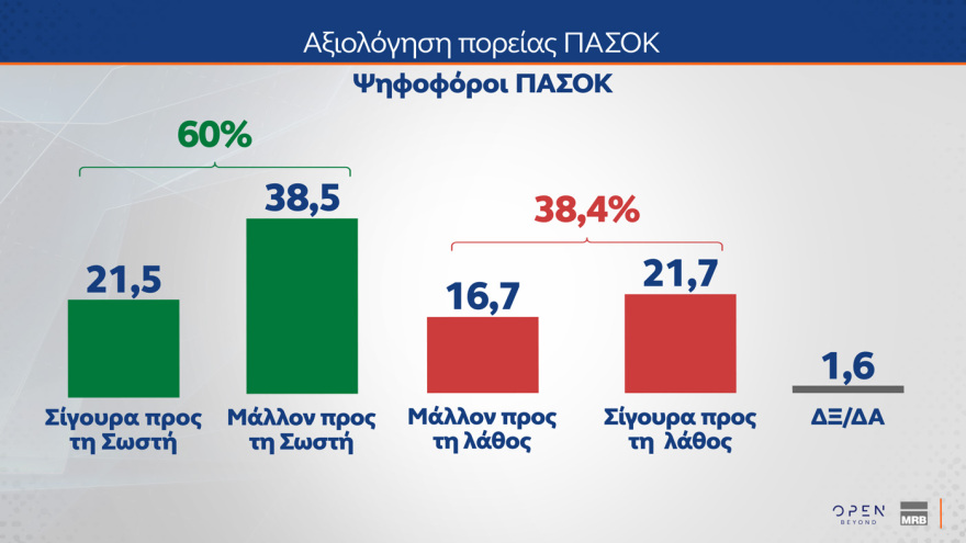 Δημοσκόπηση MRB: Το ΠΑΣΟΚ αιμορραγεί προς ΝΔ, από που αντλεί ψήφους η Καρυστιανού, τι λένε οι πολίτες για κόμμα Τσίπρα, αυτοδυναμία ΝΔ