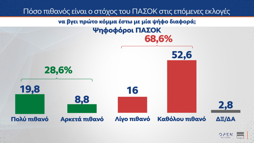 Δημοσκόπηση MRB: Το ΠΑΣΟΚ αιμορραγεί προς ΝΔ, από που αντλεί ψήφους η Καρυστιανού, τι λένε οι πολίτες για κόμμα Τσίπρα, αυτοδυναμία ΝΔ