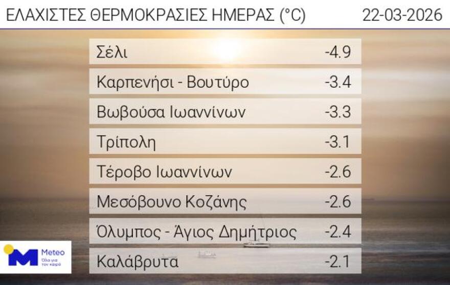 Καιρός: Άστατος όλη την εβδομάδα και ψιλόβροχο την 25η Μαρτίου, πού θα χρειαστεί ομπρέλα στις παρελάσεις 