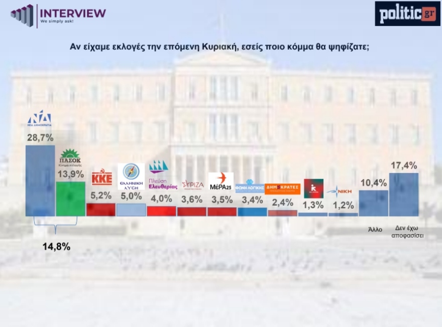 Άνοδο της ΝΔ δείχνουν δύο νέες δημοσκοπήσεις, «βουτιά» για την Πλεύση της Κωνσταντοπούλου