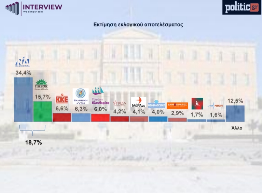 Άνοδο της ΝΔ δείχνουν δύο νέες δημοσκοπήσεις, «βουτιά» για την Πλεύση της Κωνσταντοπούλου