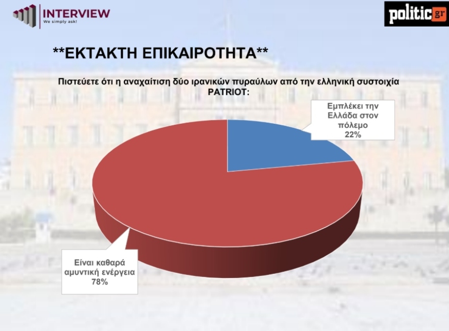Άνοδο της ΝΔ δείχνουν δύο νέες δημοσκοπήσεις, «βουτιά» για την Πλεύση της Κωνσταντοπούλου