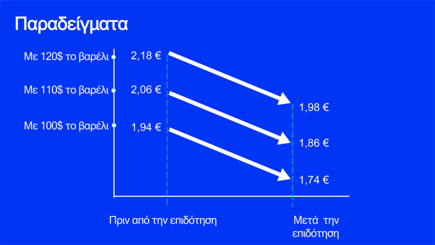 Δείτε πίνακες και παραδείγματα με τα μέτρα για fuel pass, diesel κίνησης και ακτοπλοϊκά εισιτήρια - Live η εξειδίκευση