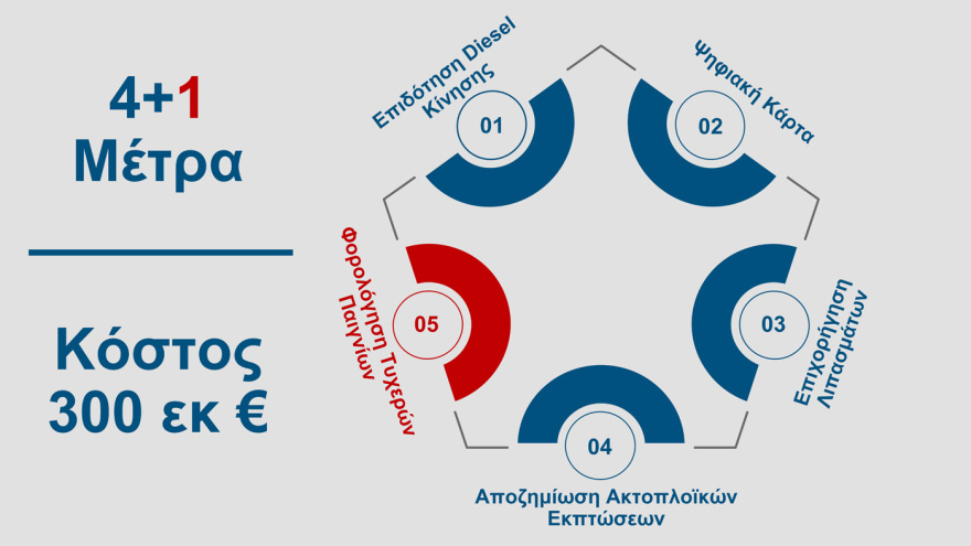 Δείτε πίνακες και παραδείγματα με τα μέτρα για fuel pass, diesel κίνησης και ακτοπλοϊκά εισιτήρια - Live η εξειδίκευση
