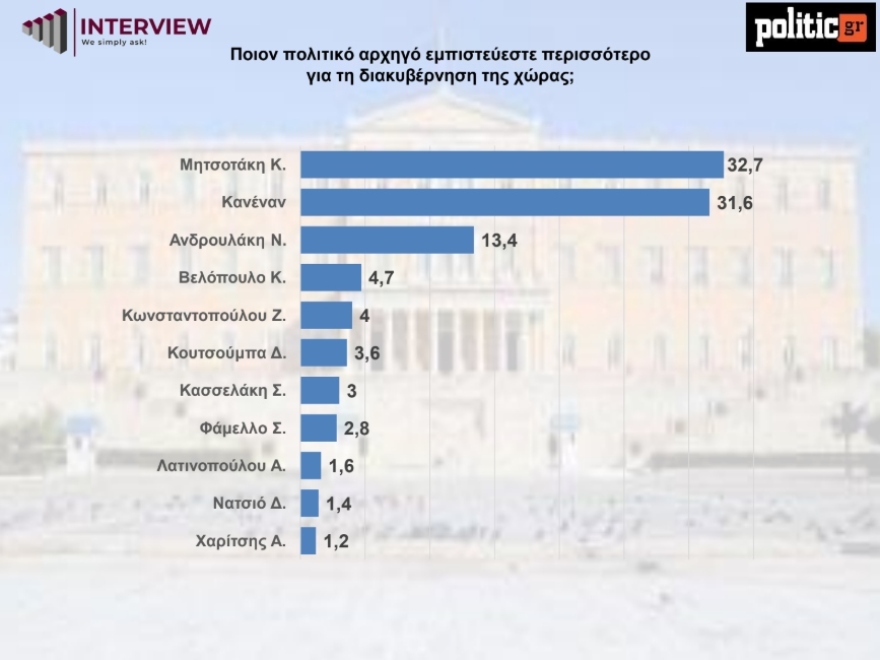 Άνοδο της ΝΔ δείχνουν δύο νέες δημοσκοπήσεις, «βουτιά» για την Πλεύση της Κωνσταντοπούλου