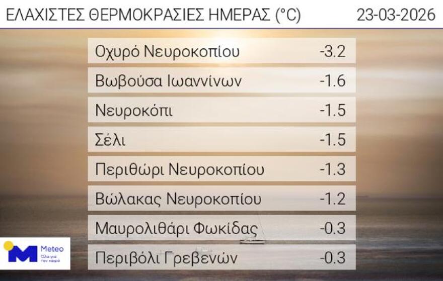 Καιρός: Βροχές και βοριάδες σήμερα, παρελάσεις με ομπρέλες σε πολλές περιοχές αύριο 