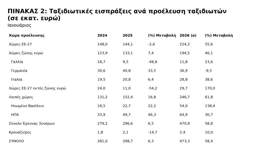 ΤτΕ: Σχεδόν 1,1 εκατ. τουρίστες στην Ελλάδα τον Ιανουάριο – Στα 473,3 εκατ. ευρώ οι εισπράξεις