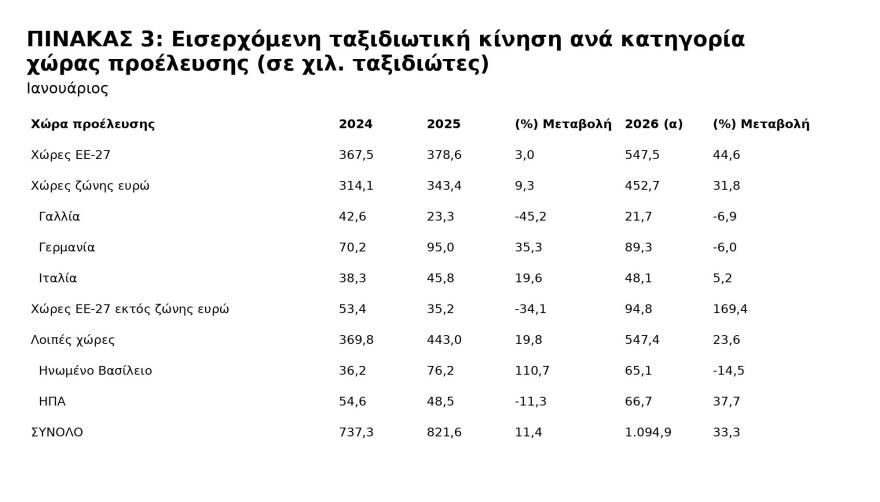 ΤτΕ: Σχεδόν 1,1 εκατ. τουρίστες στην Ελλάδα τον Ιανουάριο – Στα 473,3 εκατ. ευρώ οι εισπράξεις
