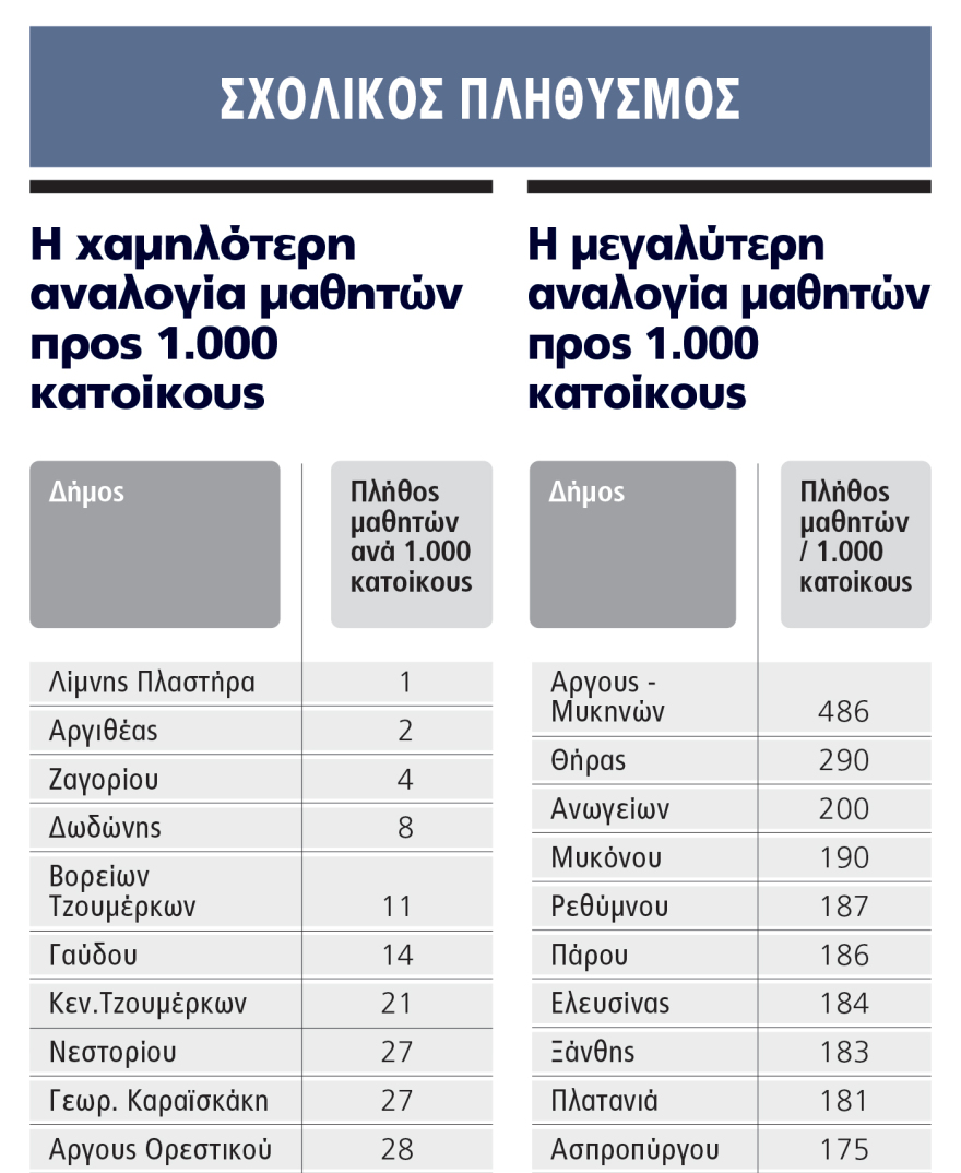Η ακτινογραφία των πόλεων της Ελλάδας: Μόνο 12 δήμοι έχουν περισσότερες γεννήσεις από θανάτους σε έναν χρόνο